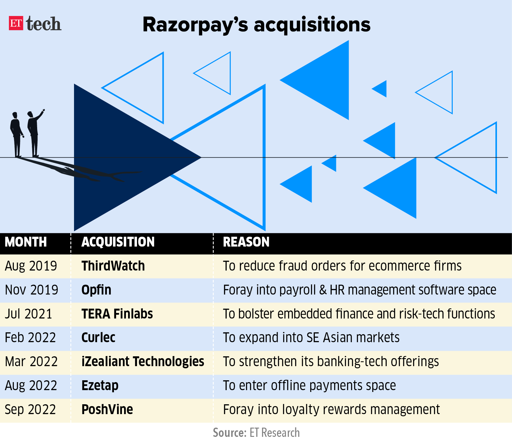 Razorpay acquisitions
